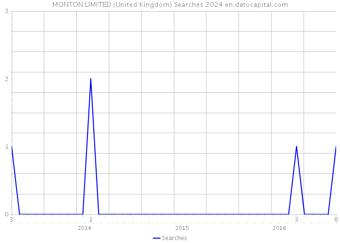 MONTON LIMITED (United Kingdom) Searches 2024 