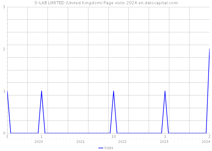 S-LAB LIMITED (United Kingdom) Page visits 2024 