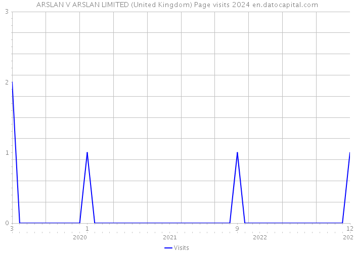 ARSLAN V ARSLAN LIMITED (United Kingdom) Page visits 2024 