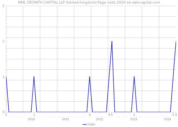 MML GROWTH CAPITAL LLP (United Kingdom) Page visits 2024 