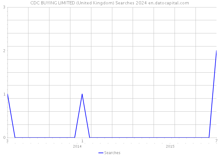 CDC BUYING LIMITED (United Kingdom) Searches 2024 