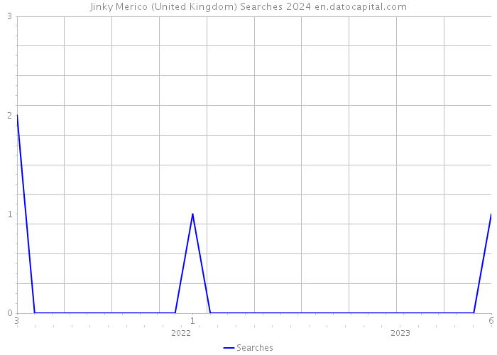 Jinky Merico (United Kingdom) Searches 2024 