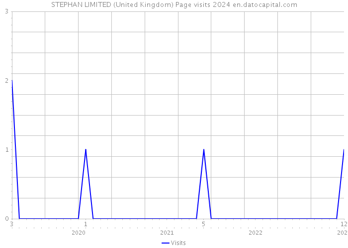 STEPHAN LIMITED (United Kingdom) Page visits 2024 