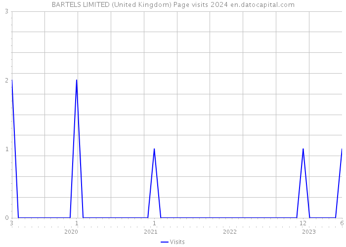 BARTELS LIMITED (United Kingdom) Page visits 2024 