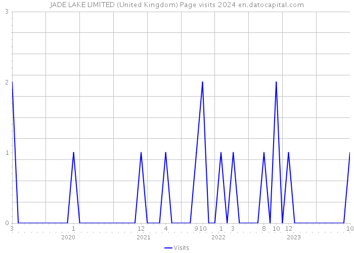 JADE LAKE LIMITED (United Kingdom) Page visits 2024 
