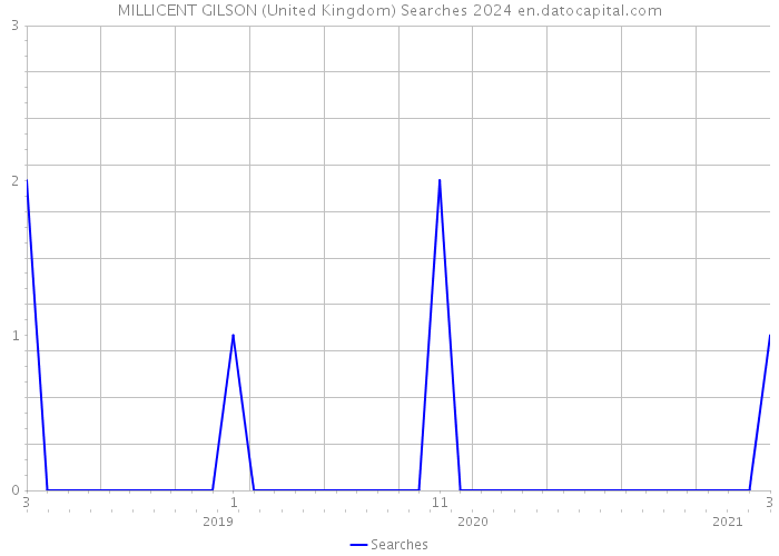 MILLICENT GILSON (United Kingdom) Searches 2024 
