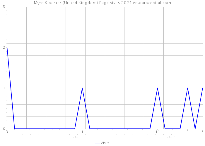 Myra Klooster (United Kingdom) Page visits 2024 