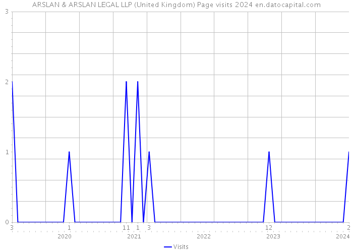 ARSLAN & ARSLAN LEGAL LLP (United Kingdom) Page visits 2024 