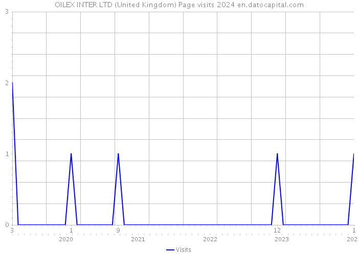OILEX INTER LTD (United Kingdom) Page visits 2024 