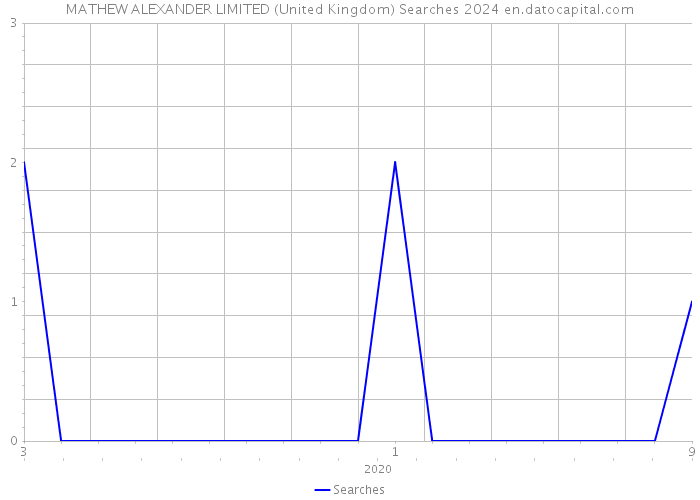 MATHEW ALEXANDER LIMITED (United Kingdom) Searches 2024 
