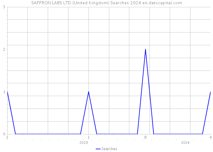 SAFFRON LABS LTD (United Kingdom) Searches 2024 