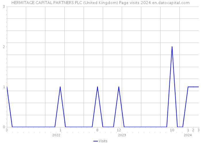 HERMITAGE CAPITAL PARTNERS PLC (United Kingdom) Page visits 2024 