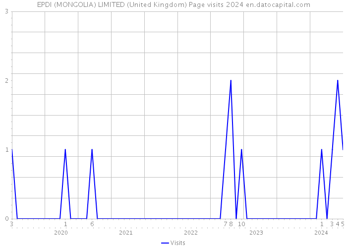EPDI (MONGOLIA) LIMITED (United Kingdom) Page visits 2024 