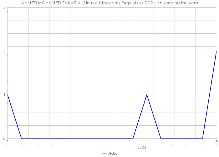 AHMED MOHAMED ZAKARIA (United Kingdom) Page visits 2024 