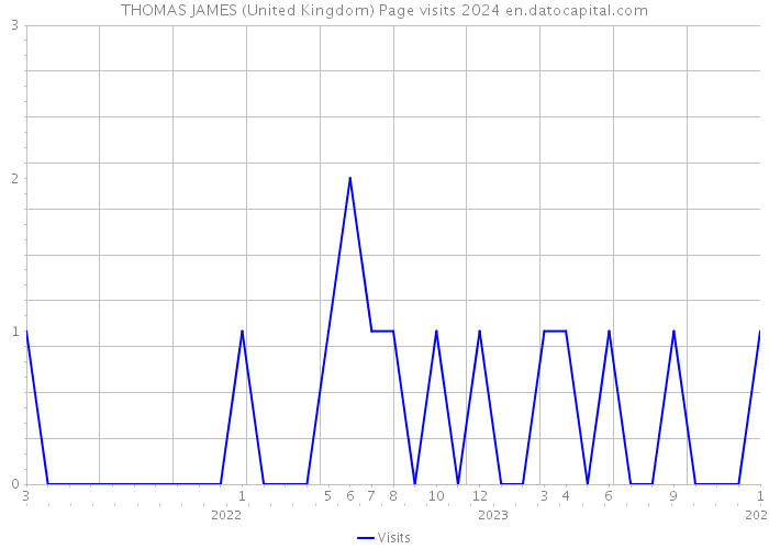 THOMAS JAMES (United Kingdom) Page visits 2024 