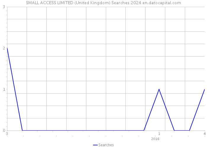 SMALL ACCESS LIMITED (United Kingdom) Searches 2024 