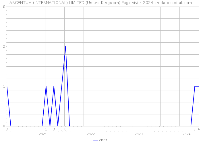 ARGENTUM (INTERNATIONAL) LIMITED (United Kingdom) Page visits 2024 
