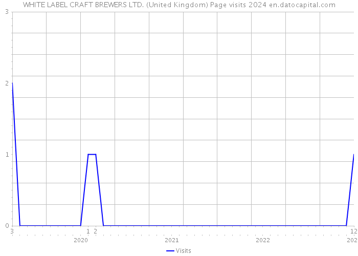 WHITE LABEL CRAFT BREWERS LTD. (United Kingdom) Page visits 2024 