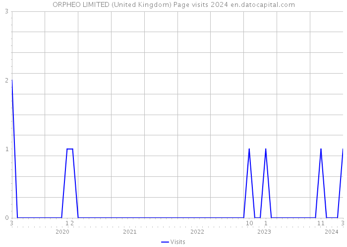 ORPHEO LIMITED (United Kingdom) Page visits 2024 