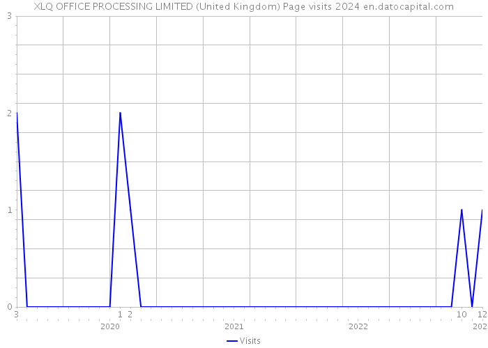 XLQ OFFICE PROCESSING LIMITED (United Kingdom) Page visits 2024 