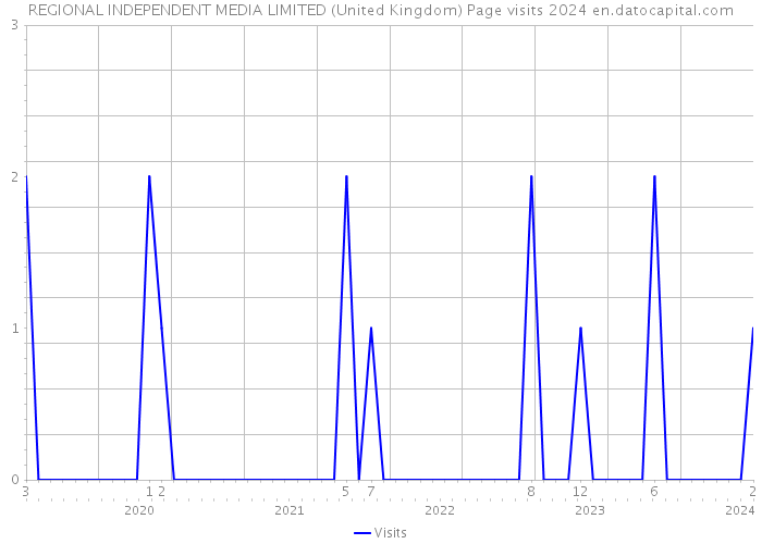 REGIONAL INDEPENDENT MEDIA LIMITED (United Kingdom) Page visits 2024 