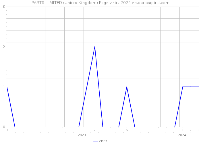 PARTS+ LIMITED (United Kingdom) Page visits 2024 