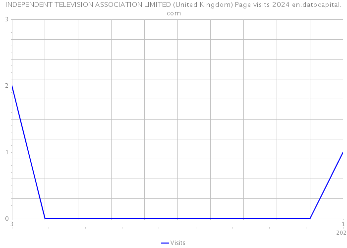 INDEPENDENT TELEVISION ASSOCIATION LIMITED (United Kingdom) Page visits 2024 