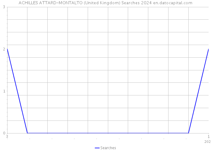 ACHILLES ATTARD-MONTALTO (United Kingdom) Searches 2024 