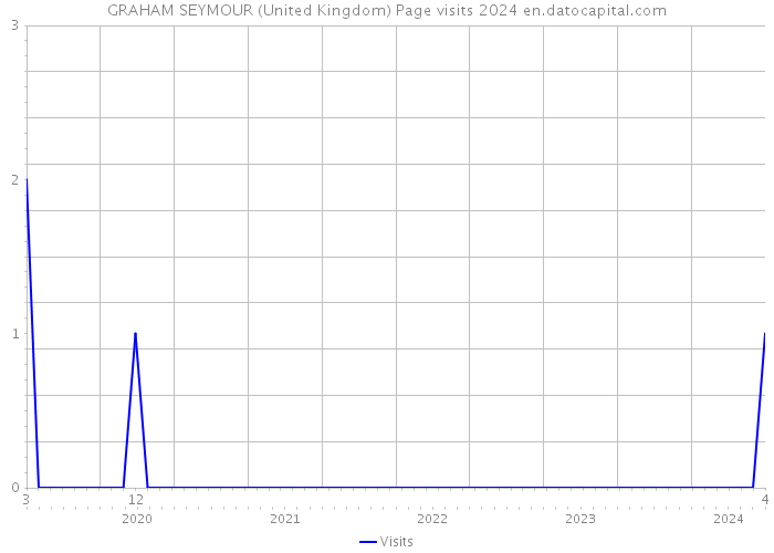 GRAHAM SEYMOUR (United Kingdom) Page visits 2024 