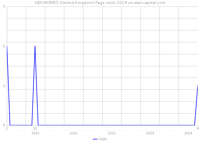 KEN MORRO (United Kingdom) Page visits 2024 