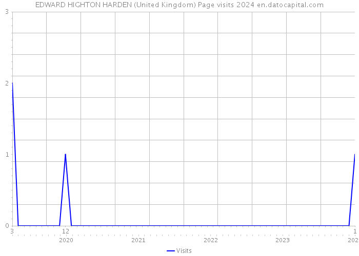 EDWARD HIGHTON HARDEN (United Kingdom) Page visits 2024 
