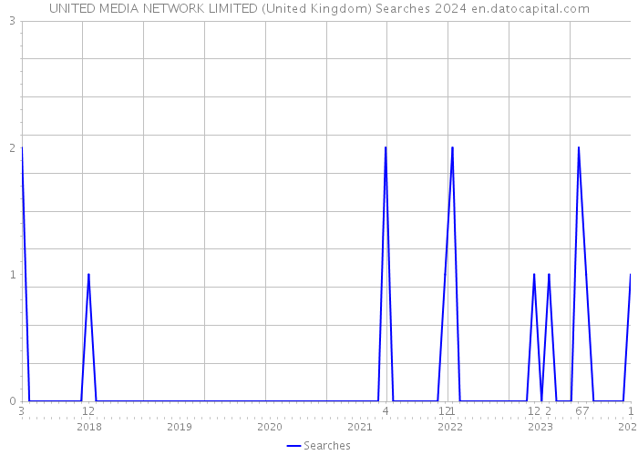 UNITED MEDIA NETWORK LIMITED (United Kingdom) Searches 2024 