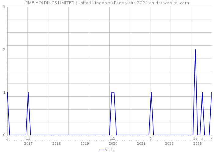 RME HOLDINGS LIMITED (United Kingdom) Page visits 2024 