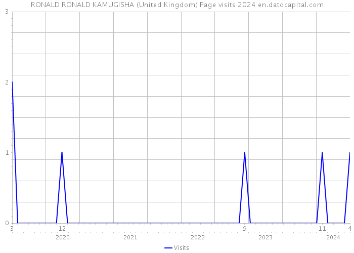 RONALD RONALD KAMUGISHA (United Kingdom) Page visits 2024 