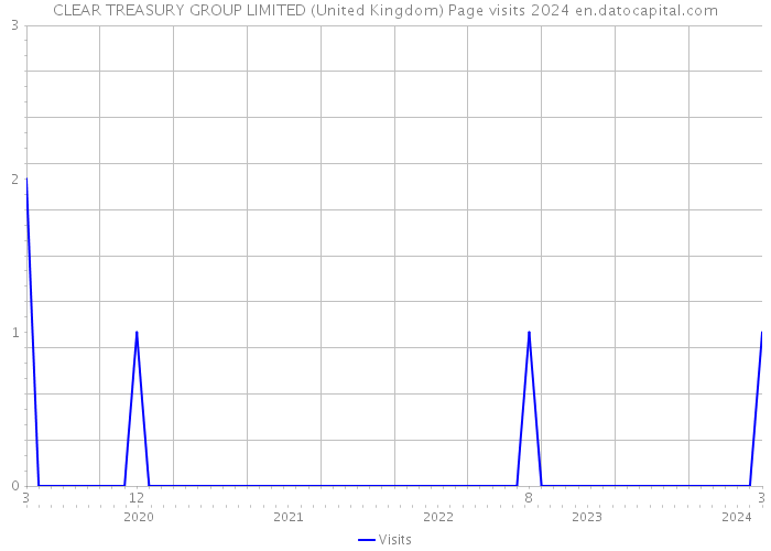 CLEAR TREASURY GROUP LIMITED (United Kingdom) Page visits 2024 