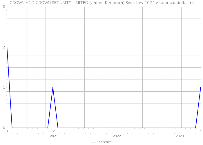 CROWN AND CROWN SECURITY LIMITED (United Kingdom) Searches 2024 