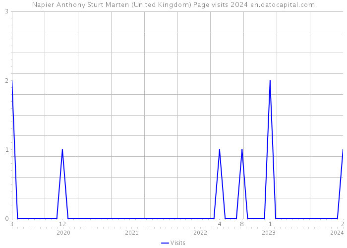 Napier Anthony Sturt Marten (United Kingdom) Page visits 2024 