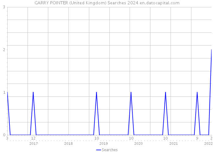 GARRY POINTER (United Kingdom) Searches 2024 