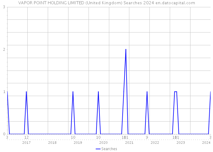 VAPOR POINT HOLDING LIMITED (United Kingdom) Searches 2024 