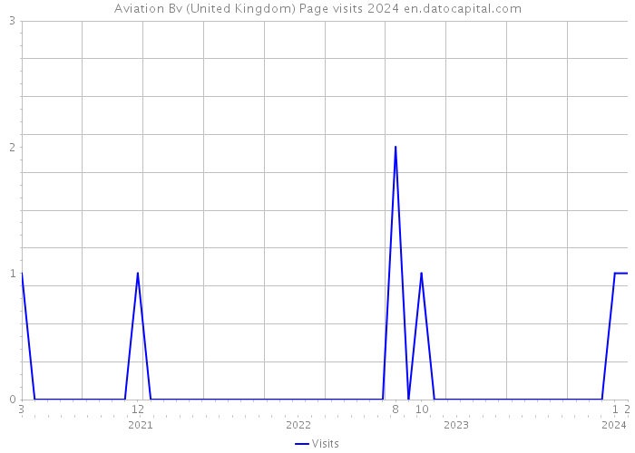 Aviation Bv (United Kingdom) Page visits 2024 