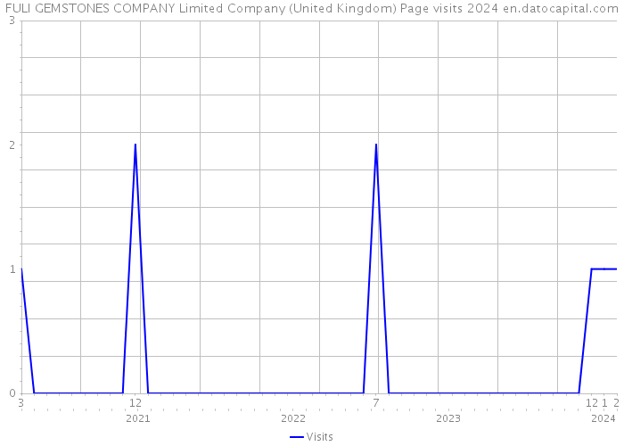 FULI GEMSTONES COMPANY Limited Company (United Kingdom) Page visits 2024 