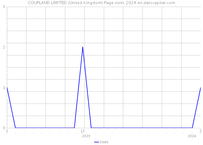 COUPLAND LIMITED (United Kingdom) Page visits 2024 