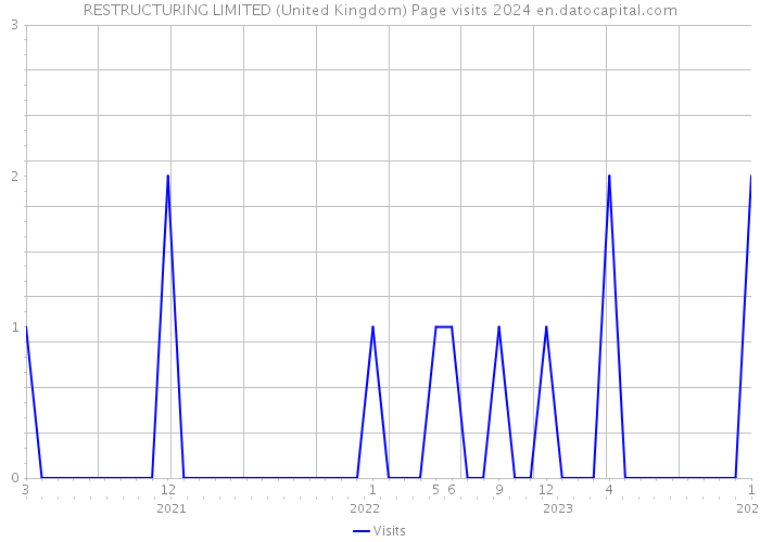 RESTRUCTURING LIMITED (United Kingdom) Page visits 2024 