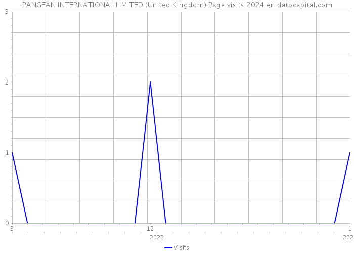 PANGEAN INTERNATIONAL LIMITED (United Kingdom) Page visits 2024 