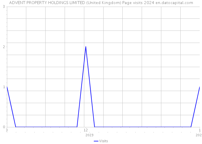 ADVENT PROPERTY HOLDINGS LIMITED (United Kingdom) Page visits 2024 