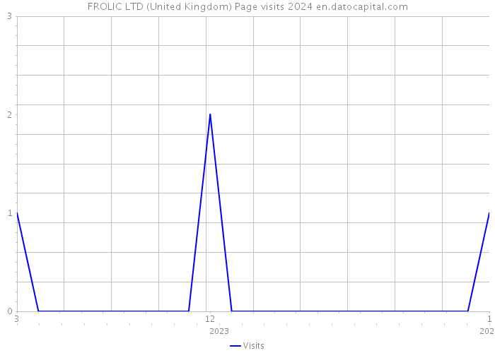 FROLIC LTD (United Kingdom) Page visits 2024 