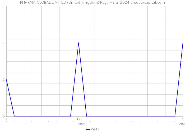 PHARMA GLOBAL LIMITED (United Kingdom) Page visits 2024 