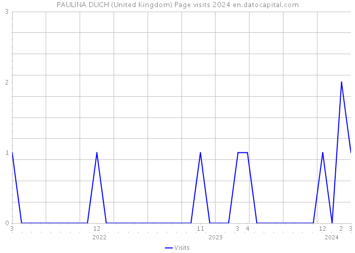PAULINA DUCH (United Kingdom) Page visits 2024 