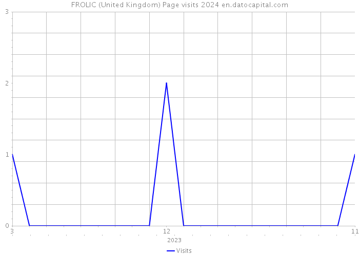 FROLIC (United Kingdom) Page visits 2024 