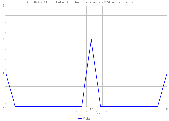 ALPHA G2D LTD (United Kingdom) Page visits 2024 